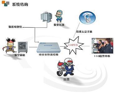 第二層基站外圍防盜圖